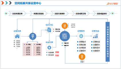 五大共享中心 創(chuàng)新物業(yè)運(yùn)營管理模式，破局人效提升難題——聚焦投資管理路徑